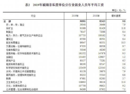 IT业年均工资再夺冠两会热议：这些行业应“加鸡腿”