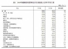 IT业年均工资再夺冠两会热议：这些行业应“加鸡腿”