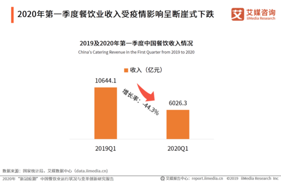 2020年“新冠疫期”中国餐饮业运行状况与变革创