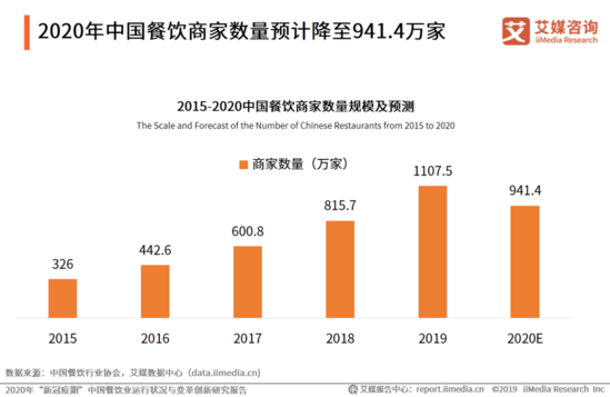 2020年“新冠疫期”中国餐饮业运行状况与变革创