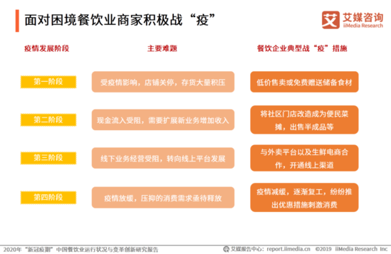 2020年“新冠疫期”中国餐饮业运行状况与变革创