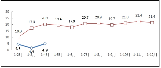 工信部：1-4月互联网企业完成业务收入同比增4.9%