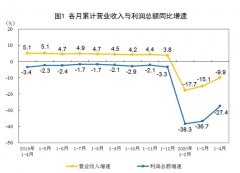 统计局：前4月全国规模以上工业企业利润同比降27.4%