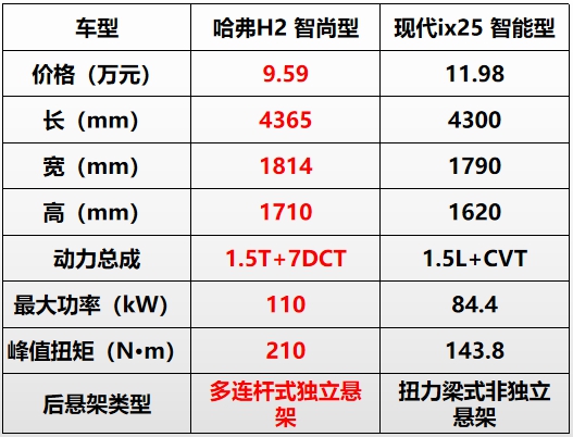 选车那么难 为什么哈弗H2能够脱颖而出