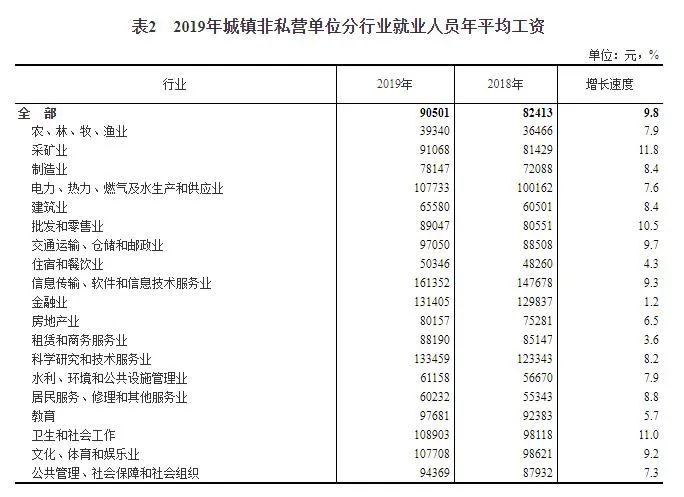 两会热议：哪些行业最该涨薪？企业家提供了多少就业机会？