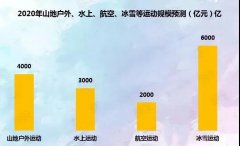 深度布局体育产业链 十八堂叫响“户外运动产业基地”名片！