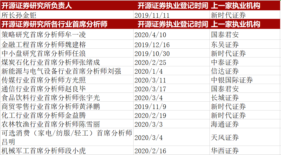 又一家券商研究所加入“抢人大战”：今年开源