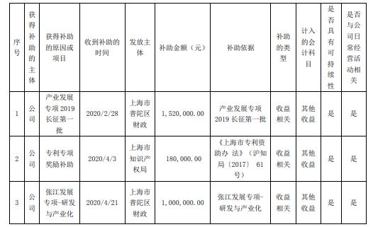 古鳌科技及全资子公司昆山古鳌1月至今收到政府补助合计829.63万元