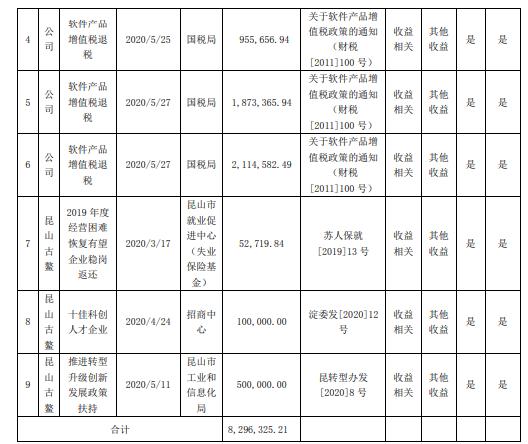 古鳌科技及全资子公司昆山古鳌1月至今收到政府补助合计829.63万元