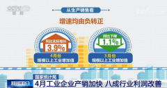 国家统计局：4月工业企业产销加快 八成行业利润