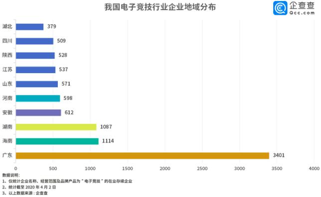 博雅互动:电竞行业“云赛事”抢眼亮相,2020年或将成为电竞市场里程碑