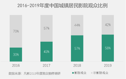 凡影联合北电发布《中国影视内容消费者研究报