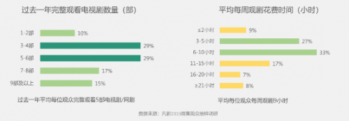 凡影联合北电发布《中国影视内容消费者研究报