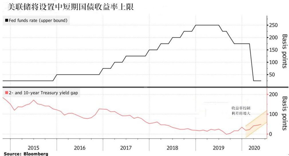 美联储新一轮政策已在路上？