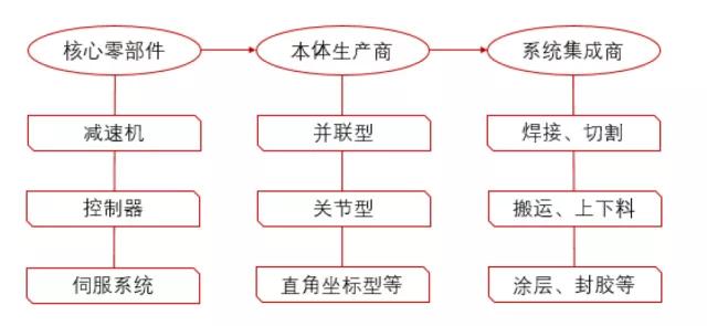 机器人核心零部件国产替代难，是市场体量的锅
