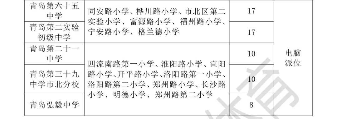 重磅！市南、市北、李沧、崂山义务教育招生政策公布