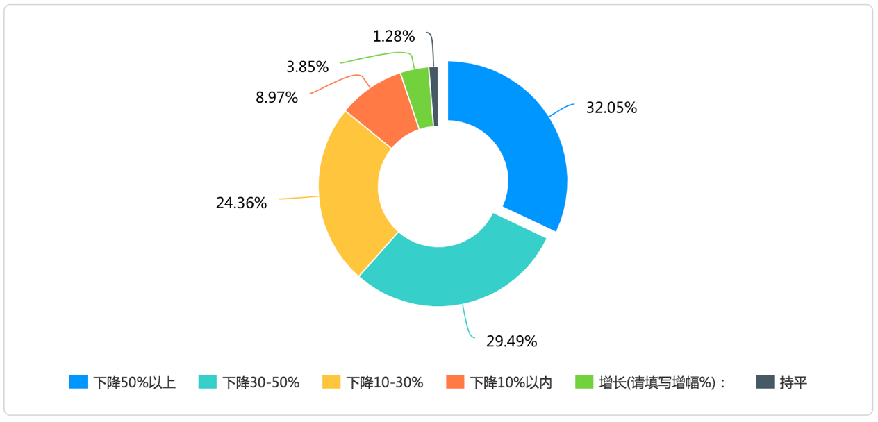 报复性消费并未出现！深圳零售连锁企业恢复超