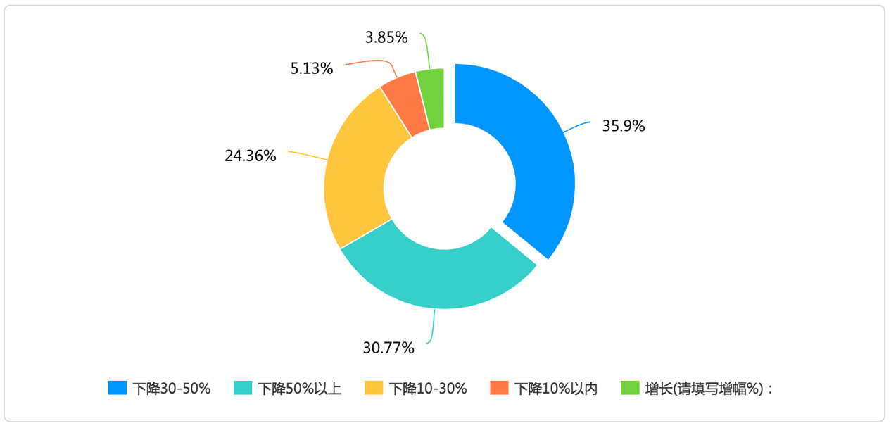 报复性消费并未出现！深圳零售连锁企业恢复超