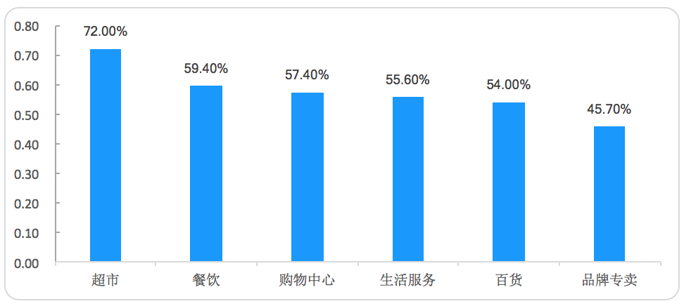 报复性消费并未出现！深圳零售连锁企业恢复超