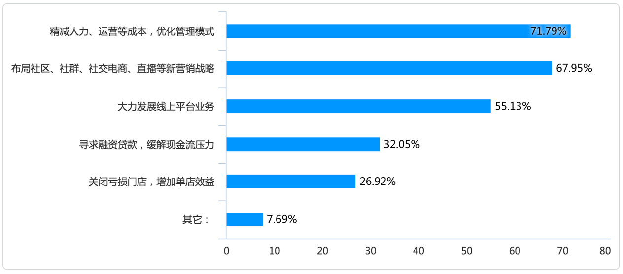 报复性消费并未出现！深圳零售连锁企业恢复超