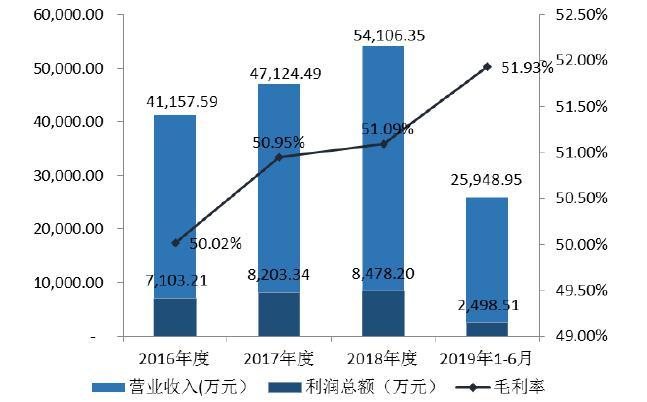 海融科技以技术研发为驱动积极提高在烘焙行业