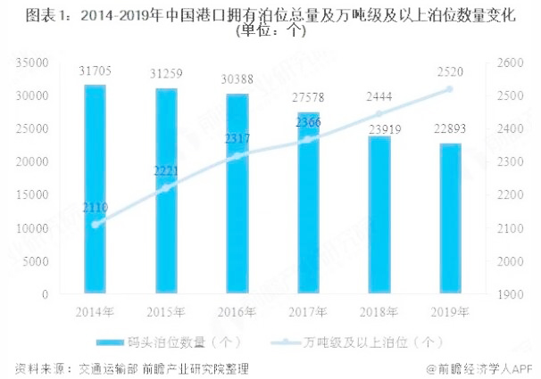 分析：2020年中国港口行业市场规模及发展趋势