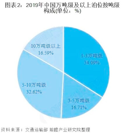 分析：2020年中国港口行业市场规模及发展趋势