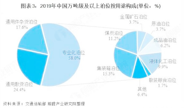 分析：2020年中国港口行业市场规模及发展趋势