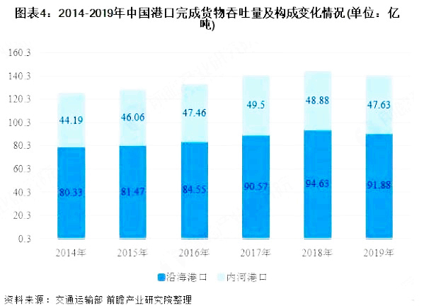 分析：2020年中国港口行业市场规模及发展趋势