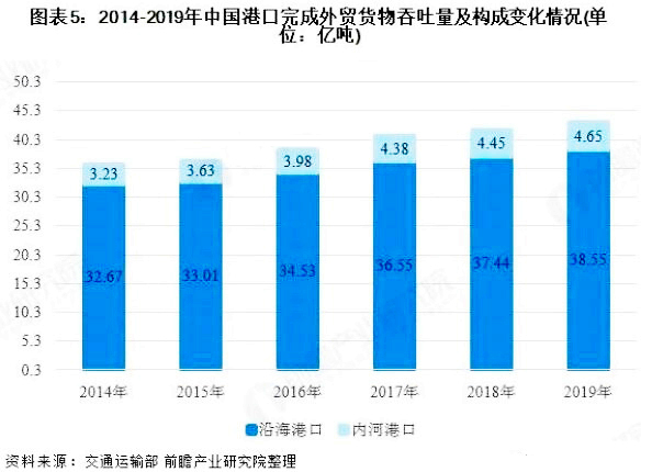 分析：2020年中国港口行业市场规模及发展趋势