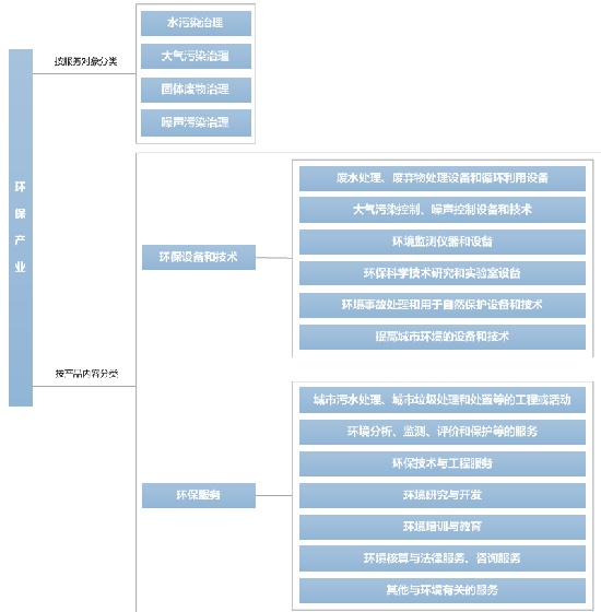 环保产业