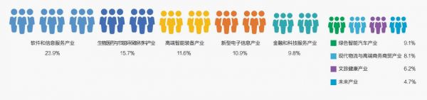 南京紧缺人才需求目录出炉