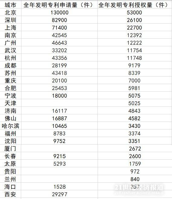 25大重点城市科技盘点：深圳发明专利授权量超上海，苏杭宁直逼一线城市