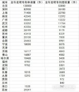 25大重点城市科技盘点：深圳发明专利授权量超上海，苏杭宁直逼一线城市
