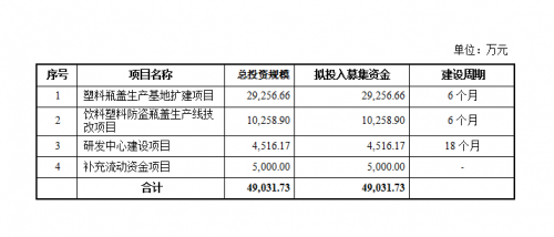 塑料瓶盖市场迎来增长加速期，金富科技借力资