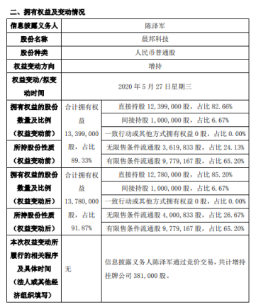 晨邦科技股东陈泽军增持38.1万股持股比例增至91.87%