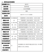 晨邦科技股东陈泽军增持38.1万股持股比例增至91.87%