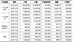 购销依赖“宁德系”!长远锂科欲登科创板 毛利低于行业均值