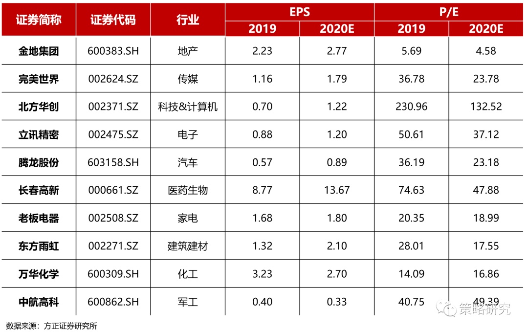 方正研究|6月十大金股