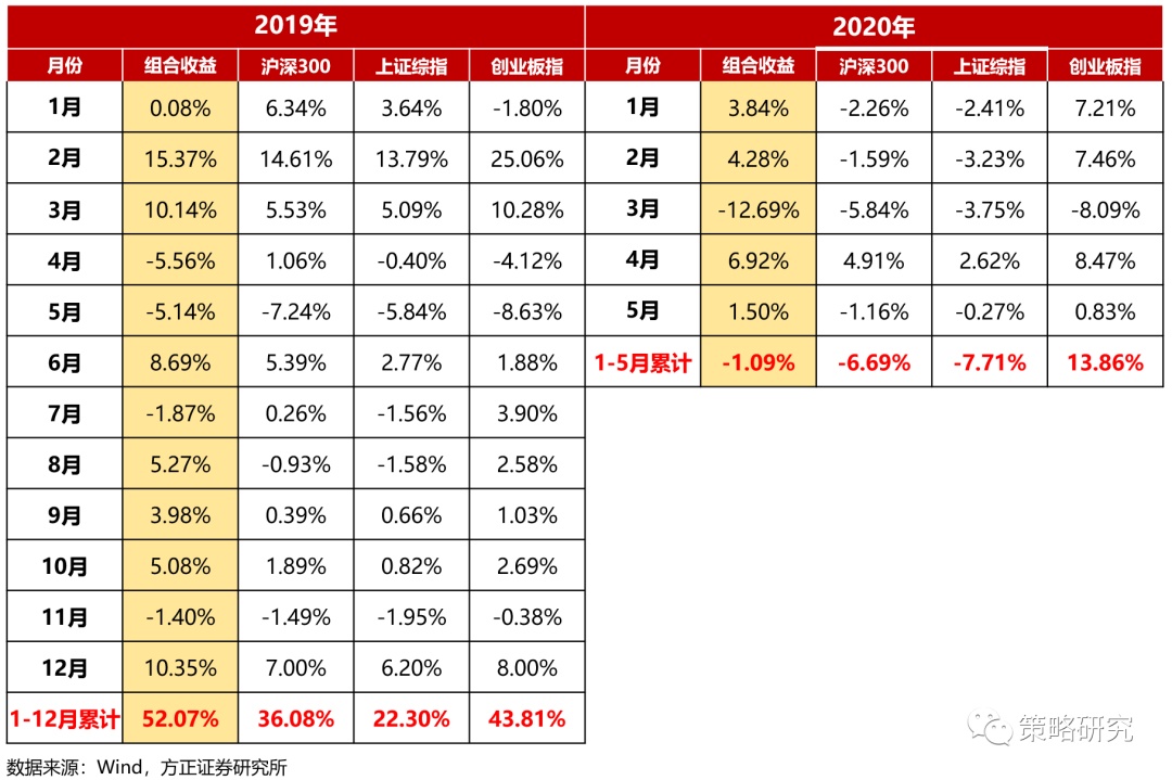 方正研究|6月十大金股