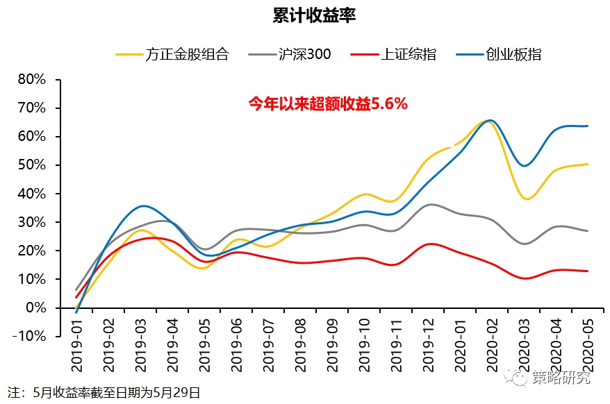 方正研究|6月十大金股