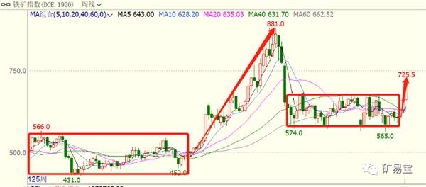 一根大阳线！铁矿石涨个不停 2020年会否再创奇迹