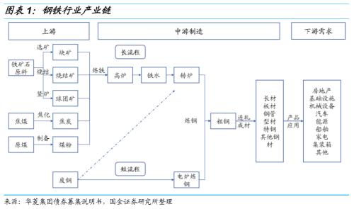 钢铁行业与债券深度梳理：通过分析钢铁行业供给端、需求端和价格端来比较发债主体