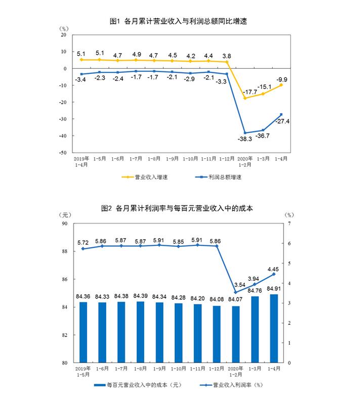 1—4月份全国规模以上工业企业利润下降27.4%