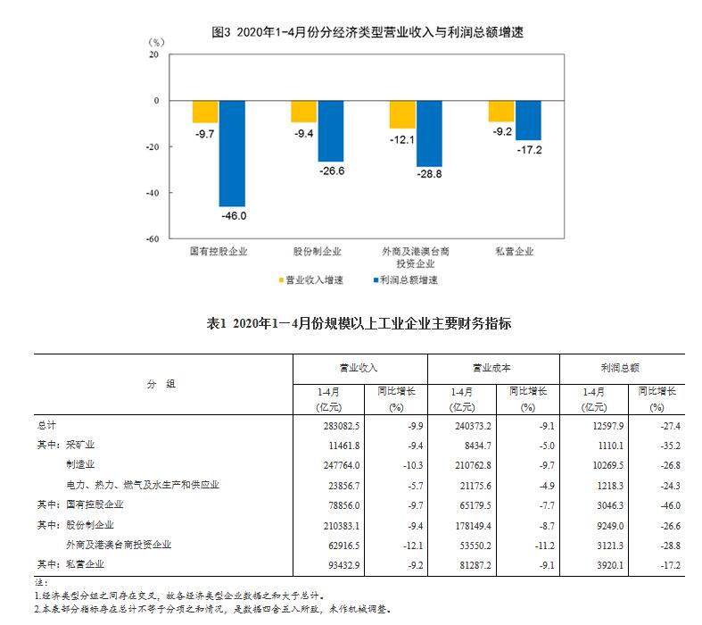 1—4月份全国规模以上工业企业利润下降27.4%