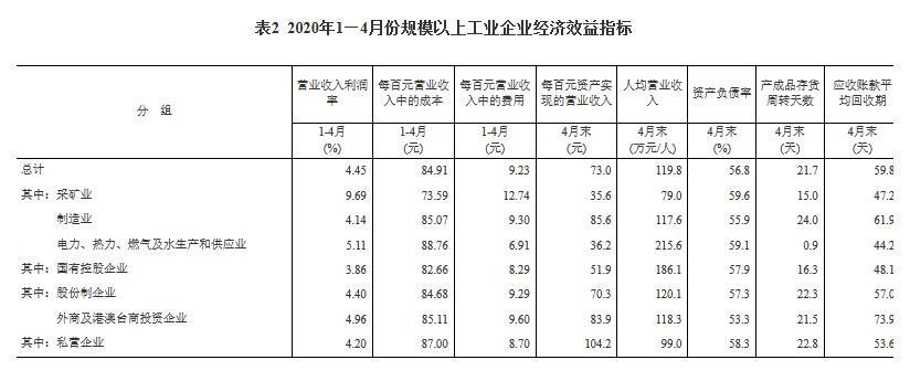 1—4月份全国规模以上工业企业利润下降27.4%