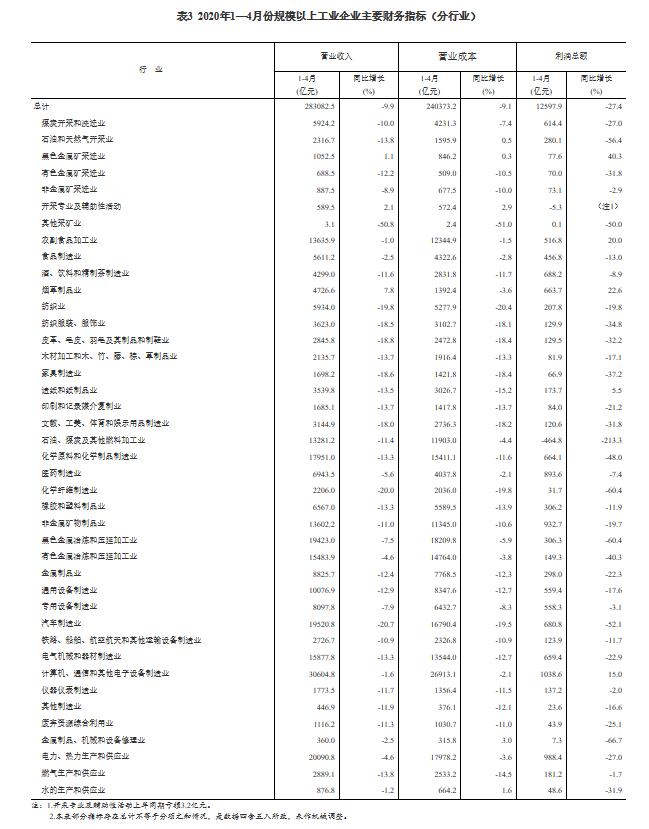 1—4月份全国规模以上工业企业利润下降27.4%