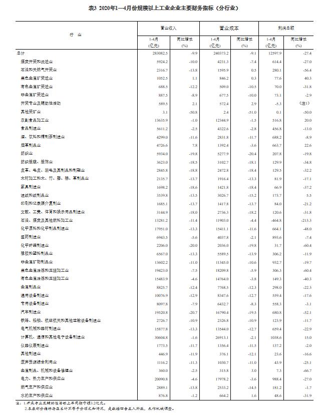 1—4月份全国规模以上工业企业利润下降27.4%