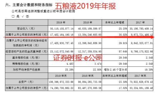 动销恢复70%，坚持两位数增长目标……五粮液股东大会透漏行业重大信号！