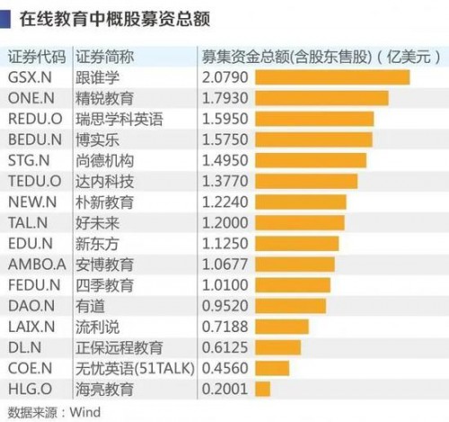 在线教育研究报告：跟谁学首 发募集资金2.079亿美元，成在线教育融资王